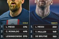 梅西连续五场比赛得分超过险胜，拜仁不断突破！